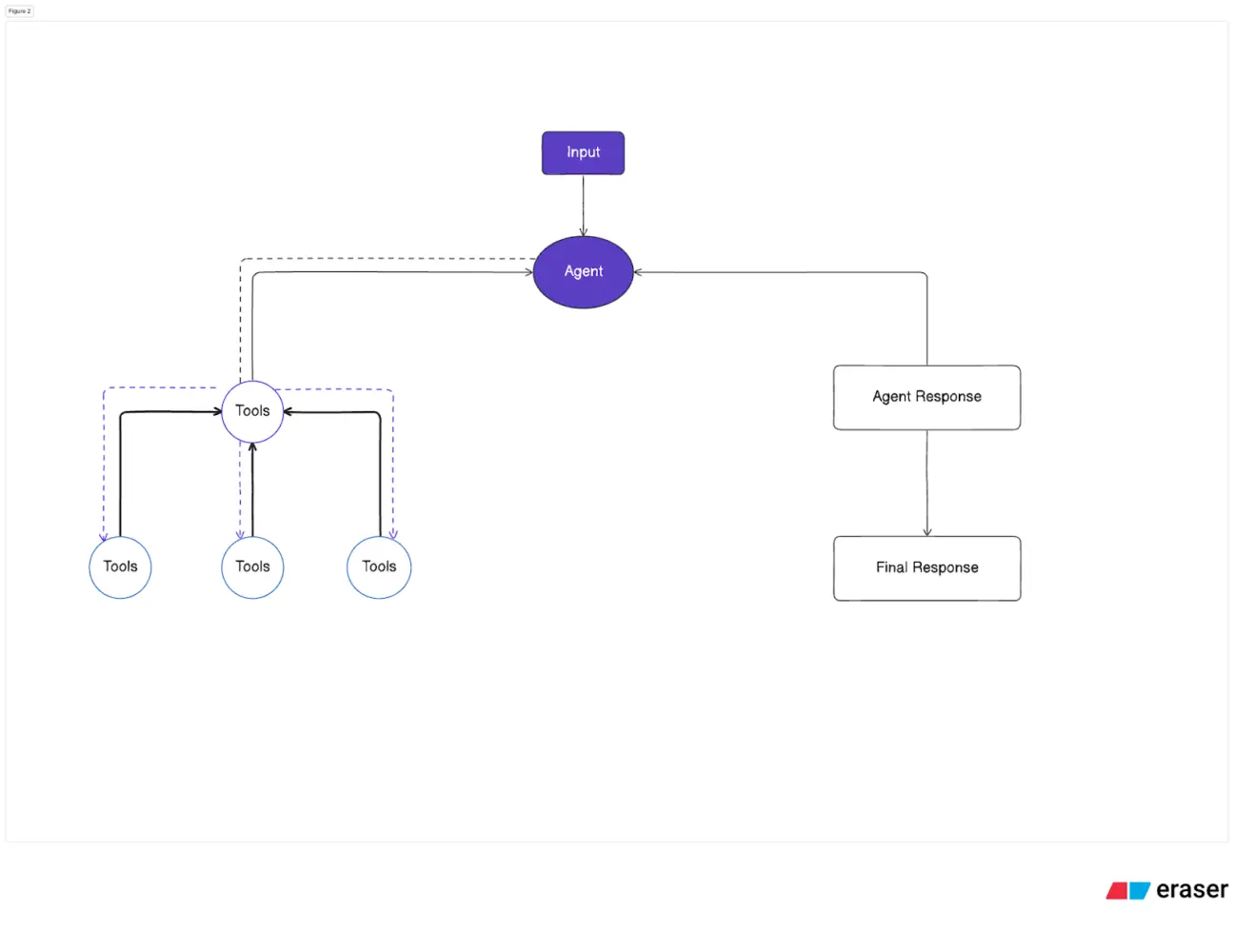 Workflow of a Langgraph agent