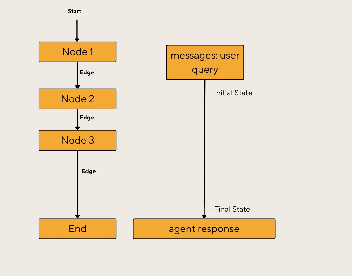 The components of Langgraph: Nodes, Edges and states