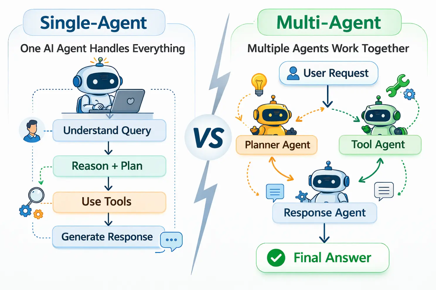 Infographic comparing Single-Agent (all-in-one) versus Multi-Agent (specialized collaborative agents) AI architectures