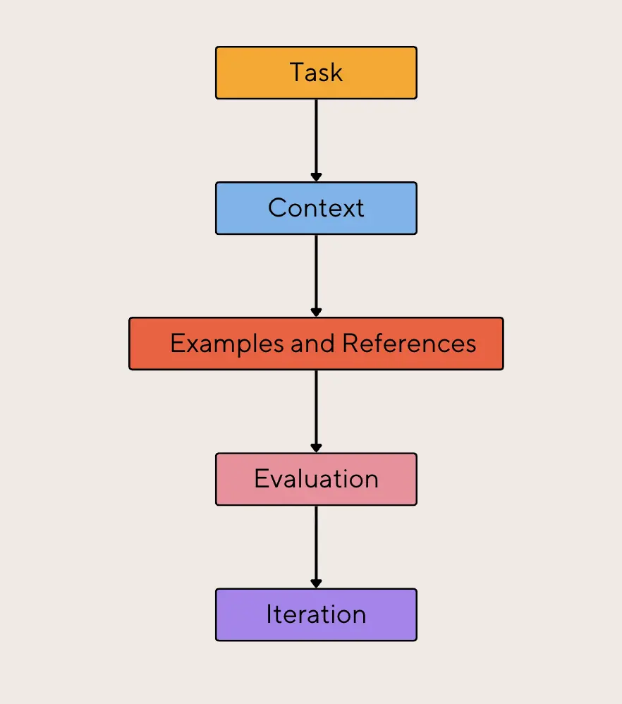 Flowchart of providing an effective prompt: Task, Context, Examples & References, Evaluation, and Iteration