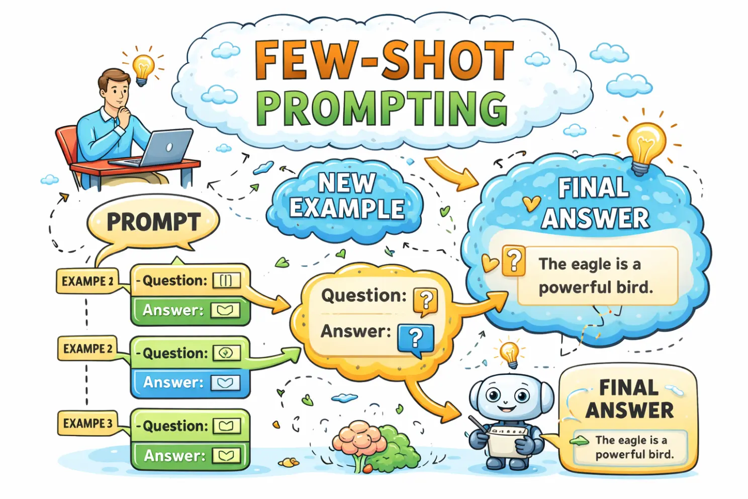 Infographic of Few-Shot Prompting showing how multiple Q&A examples can guide an AI to generate a better final answer