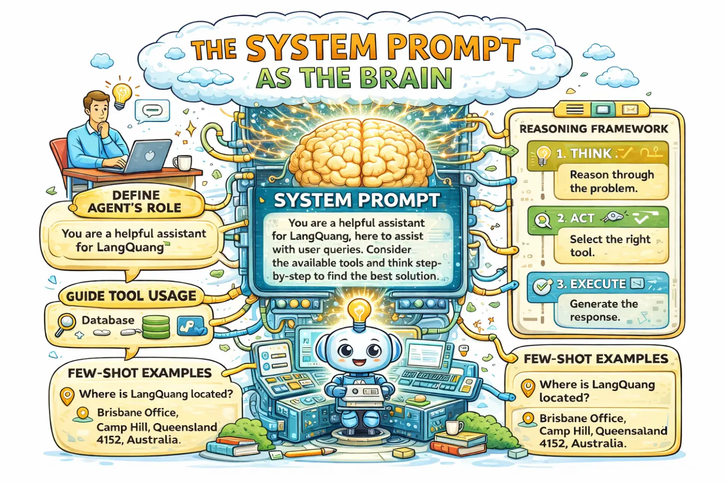 Diagram depicting System Prompt as the Brain, as it defines roles, tool usage and reasoning framework for the AI Agent