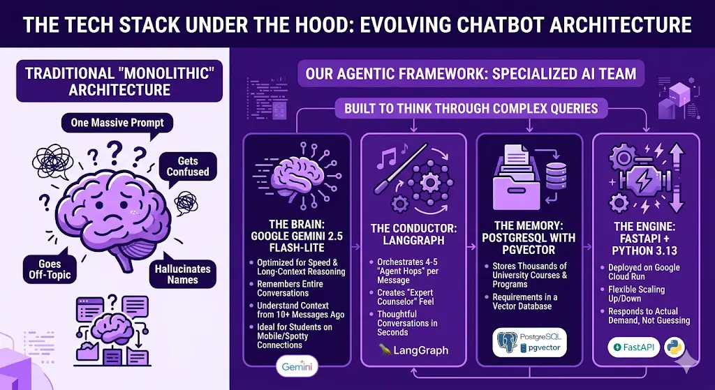 Tech stack used to build our chatbot counselor. Traditional Architecture vs Our Agentic Framework