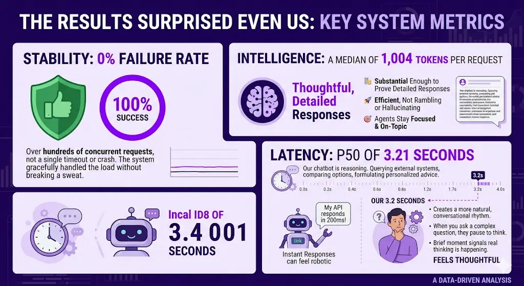 Performance Testing Figure that gives overall view of stability , intelligence, Latency