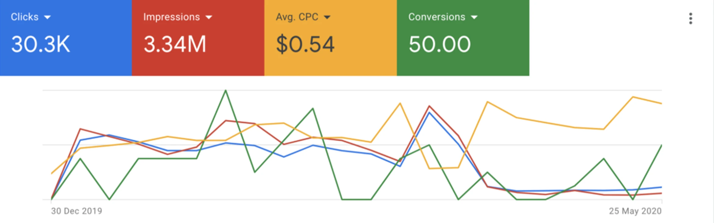Google Ads Overview